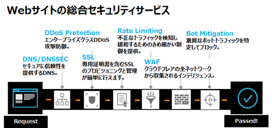 Webサイトの総合セキュリティサービス